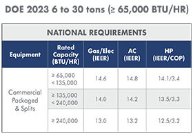 Table of 2023 Efficiency Standards for Commercial air conditioners and Heat Pumps in the north zone.