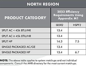 Table explaining the 2023 Department Of Energy Regulations for Heat Pumps and Air Conditioners using the new test procedures for SEER2 and HSPF2.